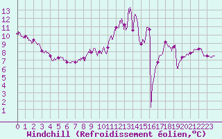 Courbe du refroidissement olien pour Auxerre-Perrigny (89)