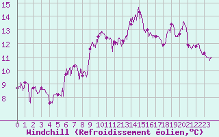 Courbe du refroidissement olien pour Ploumanac