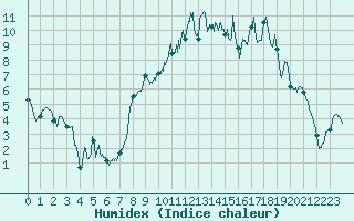 Courbe de l'humidex pour Coltines (15)