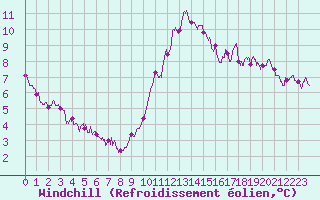 Courbe du refroidissement olien pour Angers-Marc (49)