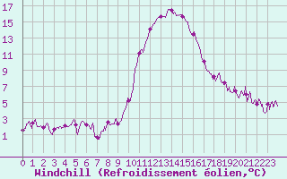 Courbe du refroidissement olien pour Pau (64)