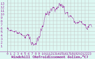 Courbe du refroidissement olien pour Mcon (71)
