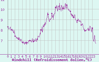 Courbe du refroidissement olien pour Ploumanac