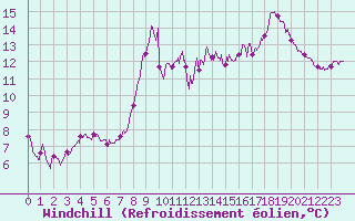 Courbe du refroidissement olien pour Boulogne (62)