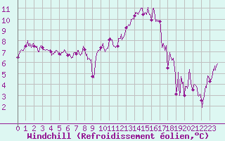 Courbe du refroidissement olien pour Paray-le-Monial - St-Yan (71)