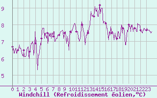 Courbe du refroidissement olien pour Abbeville (80)