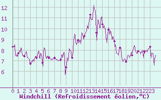 Courbe du refroidissement olien pour Ploudalmezeau (29)