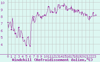 Courbe du refroidissement olien pour Dunkerque (59)