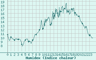 Courbe de l'humidex pour Quimper (29)