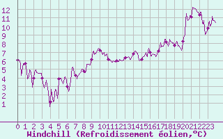 Courbe du refroidissement olien pour Chambry / Aix-Les-Bains (73)