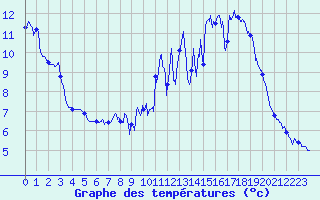 Courbe de tempratures pour Reventin (38)