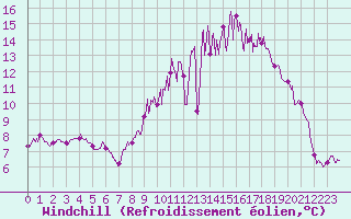 Courbe du refroidissement olien pour Cambrai / Epinoy (62)