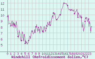 Courbe du refroidissement olien pour Laval (53)