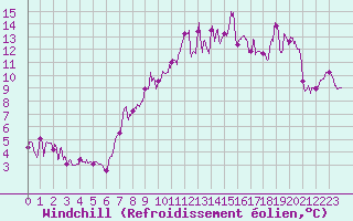 Courbe du refroidissement olien pour Ballon de Servance (70)
