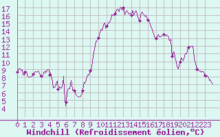 Courbe du refroidissement olien pour Alistro (2B)