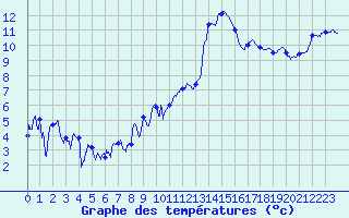 Courbe de tempratures pour Belfort-Dorans (90)