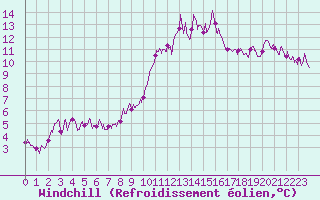 Courbe du refroidissement olien pour Aurillac (15)