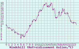 Courbe du refroidissement olien pour Saint-Martin-de-Fressengeas (24)