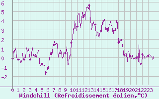 Courbe du refroidissement olien pour Brest (29)