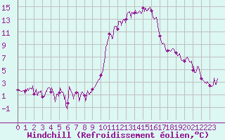 Courbe du refroidissement olien pour Seillans (83)