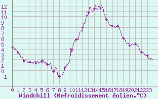 Courbe du refroidissement olien pour Biscarrosse (40)