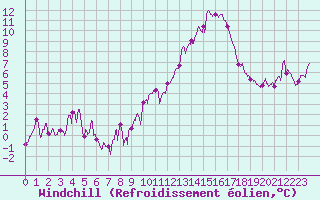 Courbe du refroidissement olien pour Orange (84)