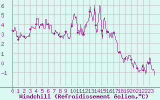 Courbe du refroidissement olien pour Angoulme - Brie Champniers (16)