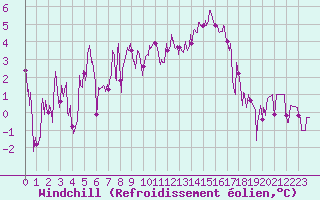 Courbe du refroidissement olien pour Saint-Auban (04)