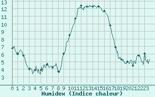 Courbe de l'humidex pour Bastia (2B)