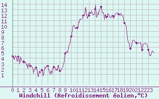 Courbe du refroidissement olien pour Quimper (29)