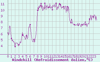 Courbe du refroidissement olien pour Cap Sagro (2B)