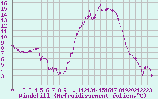 Courbe du refroidissement olien pour Agen (47)