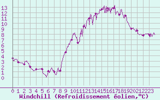 Courbe du refroidissement olien pour Lorient (56)