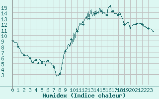 Courbe de l'humidex pour Bergerac (24)