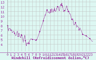 Courbe du refroidissement olien pour Cognac (16)