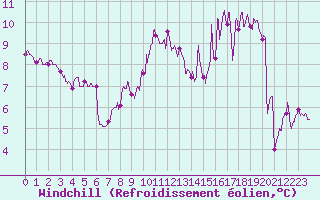 Courbe du refroidissement olien pour Chlons-en-Champagne (51)