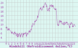 Courbe du refroidissement olien pour Saint Girons (09)