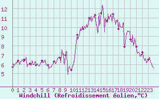Courbe du refroidissement olien pour Ouessant (29)