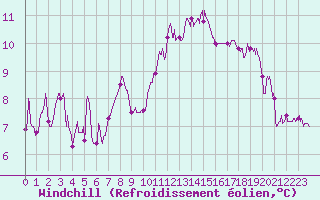 Courbe du refroidissement olien pour Saint-Quentin (02)
