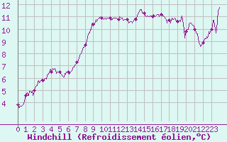 Courbe du refroidissement olien pour Lannion (22)