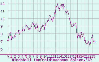Courbe du refroidissement olien pour Saint-Girons (09)