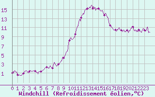 Courbe du refroidissement olien pour Millau - Soulobres (12)