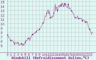 Courbe du refroidissement olien pour Toulouse-Blagnac (31)