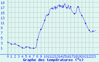 Courbe de tempratures pour Sderon (26)
