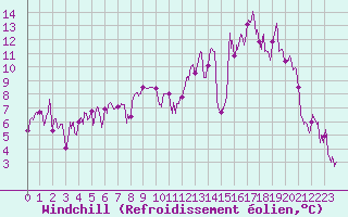 Courbe du refroidissement olien pour Chalmazel Jeansagnire (42)