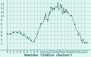 Courbe de l'humidex pour Chteaudun (28)