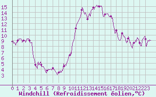 Courbe du refroidissement olien pour Pau (64)