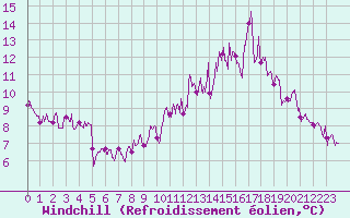Courbe du refroidissement olien pour Gourdon (46)