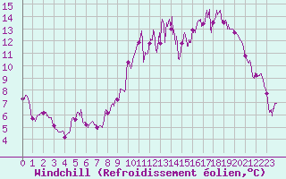 Courbe du refroidissement olien pour Nantes (44)