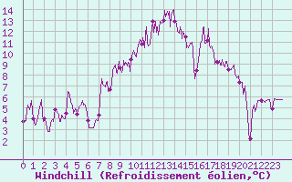 Courbe du refroidissement olien pour Targassonne (66)